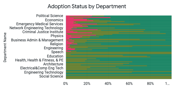 Adoption Status by Department.png