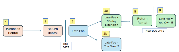 How does a rental work?.png